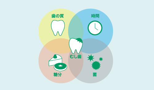 むし歯 画像
